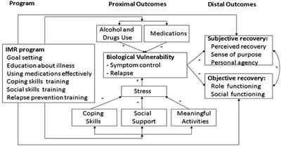 Effects of Illness Management and Recovery: A Multicenter Randomized Controlled Trial